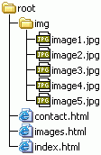 A directory structure containing 3 HTML documents in the root (contact.html, images.html and index.html) and a directory named img. The img directory contains 5 images (image1.jpg, image2.jpg, image3.jpg, image4.jpg, image5.jpg).