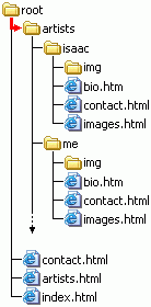 The same image from the third directory structure example with an arrow that goes from the root directory to the artists directory.