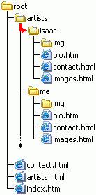 The same image from the third directory structure example with an arrow that goes from the artists directory to the isaac directory.