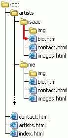 The same image from the third directory structure example with an arrow that goes from the isaac directory to the bio.html document.