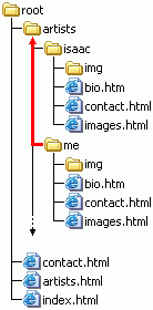 The same image from the third directory structure example with an arrow that goes from the me directory to the artists directory (going up in the hierarchy).